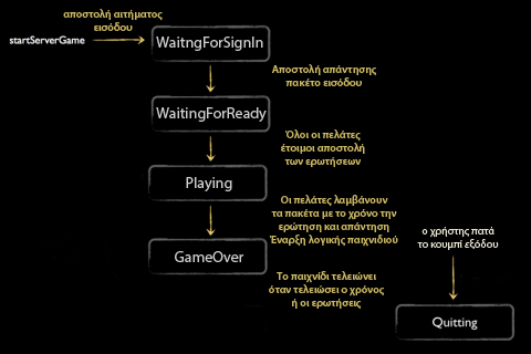 5.5 Μηχανές καταστάσεων παιχνιδιού Game Over. Όταν τελειώσει ο χρόνος ή οι ερωτήσεις που έχει θέσει ο διακομιστής τελειώνει το παιχνίδι. Quitting. Ο διακομιστής πατάει το πλήκτρο εξόδου.