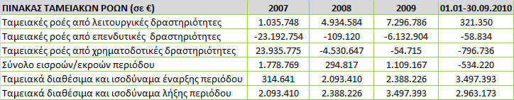 Ρθγι: Δθμοςιευμζνεσ ενοποιθμζνεσ οικονομικζσ καταςτάςεισ των χριςεων 2007-2009 που ζχουν ςυνταχκεί από τθν Εταιρία βάςει Δ.Λ.Ρ. / Δ.Ρ.Χ.Ρ. και ζχουν ελεγχεί από Ορκωτό Ελεγκτι Λογιςτι και εγκρικεί από τισ αντίςτοιχεσ ετιςιεσ Γενικζσ Συνελεφςεισ των Μετόχων τθσ Εταιρίασ.