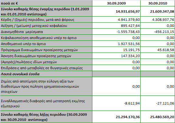 Στο εννεάμθνο 2010 το ςφνολο του Ενεργθτικοφ ανιλκε ςε 55.338.337 από 54.723.070 τθν 31.12.2009, γεγονόσ που οφείλεται ςτθν αφξθςθ του Κυκλοφοροφντοσ Ενεργθτικοφ από τα 17.740.172 ςτα 18.492.292.