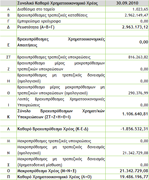 Θ Εκδότρια με θμερομθνία 30.09.2010 κατζχει 854.123 ίδιεσ μετοχζσ με μζςθ τιμι 2,0106 ςυνολικισ αξίασ 1.717.306,74 όπωσ φαίνεται και ςτον ανωτζρω πίνακα.