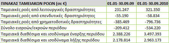 Ρθγι: Δθμοςιευμζνεσ ενοποιθμζνεσ ςυνοπτικζσ ενδιάμεςεσ οικονομικζσ καταςτάςεισ τθσ 30.09.2010 που ζχουν ςυνταχκεί από τθν Εταιρία βάςει Δ.Λ.Ρ. / Δ.Ρ.Χ.Ρ. Ο Πμιλοσ κατζγραψε κετικζσ ταμειακζσ ροζσ μόλισ 321 χιλ.