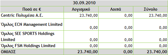 2009 Πξρά ρε Λξγιρμικό Λξιπά Σύμξλξ Centric Πξλσμέρα Α.Ε. 75.450,00 0,00 75.450,00 Όμιλξπ ECN Management Limited 0,00 0,00 0,00 Όμιλξπ SEE SPORTS Holdings Limited 0,00 6.000.