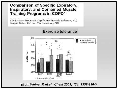 Exercise tolerance Characteristics: FEV1 38%, PImax 67%, PEmax 75% Training: Intensity = 15 to 60% of PEmax Frequency = ½ hour 6 times/week Duration = 3 months Protocol: 2 groups randomized