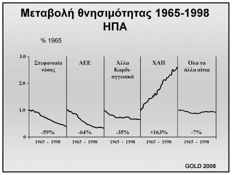 Αιτία θανάτου στις χώρες της Δυτικής Ευρώπης 1990 1. Έμφραγμα Η ΧΑΠ στην Ελλάδα 2010 1. Έμφραγμα 30 2. Αγγειακά εγκεφ. επεισόδια 3. Καρκίνος πνεύμονα 3. Καρκίνος πνεύμονα 4. Πνευμονία 4. ΧΑΠ 5.