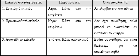 Κεφάλαιο 1 Συµπεριφορά καταναλωτή 15 1.2.1 Κίνητρα Όπως έχει αναφερθεί ήδη, για να υπάρχει κίνητρο θα πρέπει να υπάρχει και µια ανάγκη και συνεπώς µια επιθυµία για την εκπλήρωση αυτής της ανάγκης.