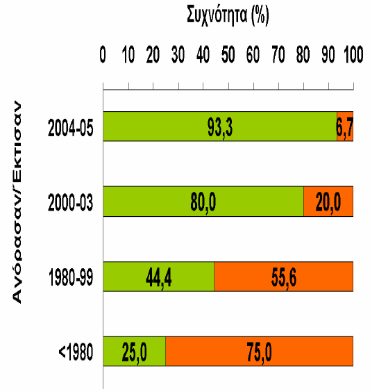 Κεφάλαιο 2 Η αγορά ακινήτων στην Ελλάδα 47 Περίπου τέσσερις στους δέκα ιδιοκτήτες κατοικίας έχουν πάρει κάποιο στεγαστικό/επισκευαστικό δάνειο για την αγορά ή τη δόµηση της κατοικίας.