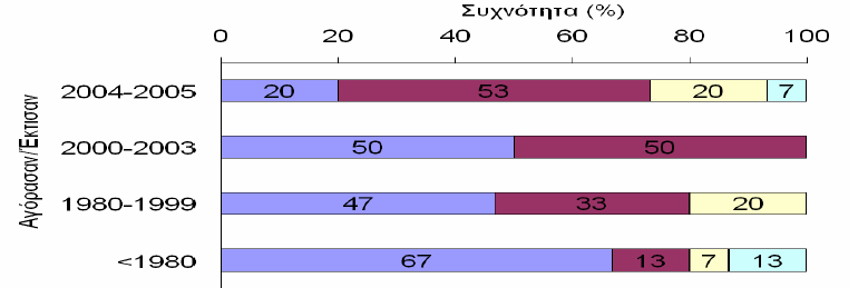 Κεφάλαιο 2 Η αγορά ακινήτων στην Ελλάδα 51 Οι µισοί από τους καταναλωτές προτιµούν της σιγουριά του σταθερού επιτοκίου µε ότι αυτό συνεπάγεται (υψηλότερο αντίτιµο, ρήτρες πρόωρης αποπληρωµής κλπ.