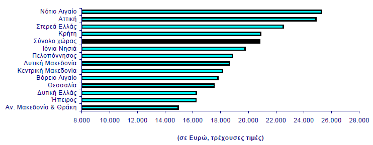 Διάγραμμα 4-2 Η συμμετοχή των περιφερειών της χώρας στο ΑΕΠ για το έτος 2009 (ΕΛ.ΣΤΑΤ., 2011β) Κατά το 2009, το μέσο κατά κεφαλήν ΑΕΠ της Ελλάδας ανήλθε σε 20.830, σημειώνοντας πτώση κατά 1,2%.