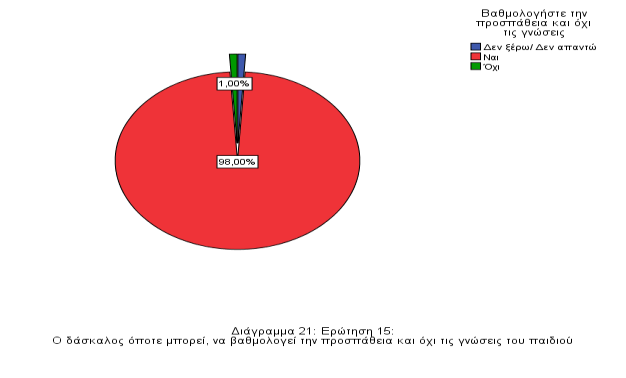 χκθσλα κε ην δηάγξακκα 20ε, ην 12% δελ ζα ρξεζηκνπνηνχζε ηελ επηβξάβεπζε ηεο πξνζπάζεηαο, πνπ θαηαβάινπλ ηα παηδηά κε καζεζηαθέο δπζθνιίεο, σο κέζν ελίζρπζεο ηεο ςπρνινγίαο ηνπο, ελψ ην 88% ζα