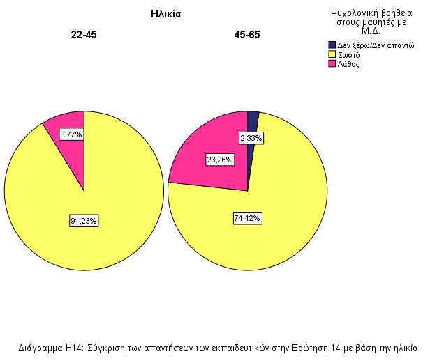 εθπαηδεπηηθνί ειηθίαο 45-65 θαηά κέζν φξν απάληεζαλ ζσζηά ζηελ εξψηεζε 13, ζρεηηθά κε πξάγκαηα πνπ ζα πξέπεη λα απνθεχγνπλ ζε καζεηέο κε καζεζηαθέο δπζθνιίεο κε πνζνζηά 75,44% θαη 65,12% αληίζηνηρα.