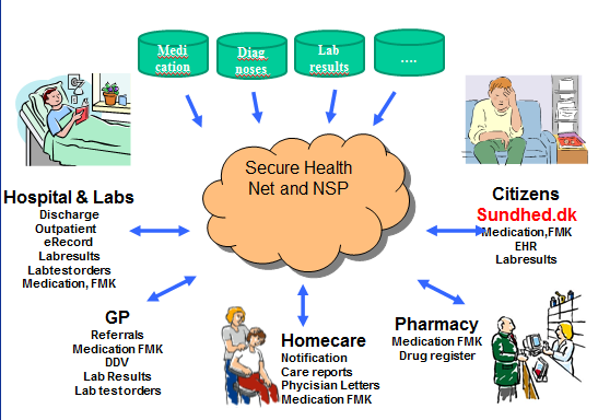 The need for interoperability Interoperability of ehealth systems should never be taken as given Quality and efficiency of care are prerequisites for affordable care.