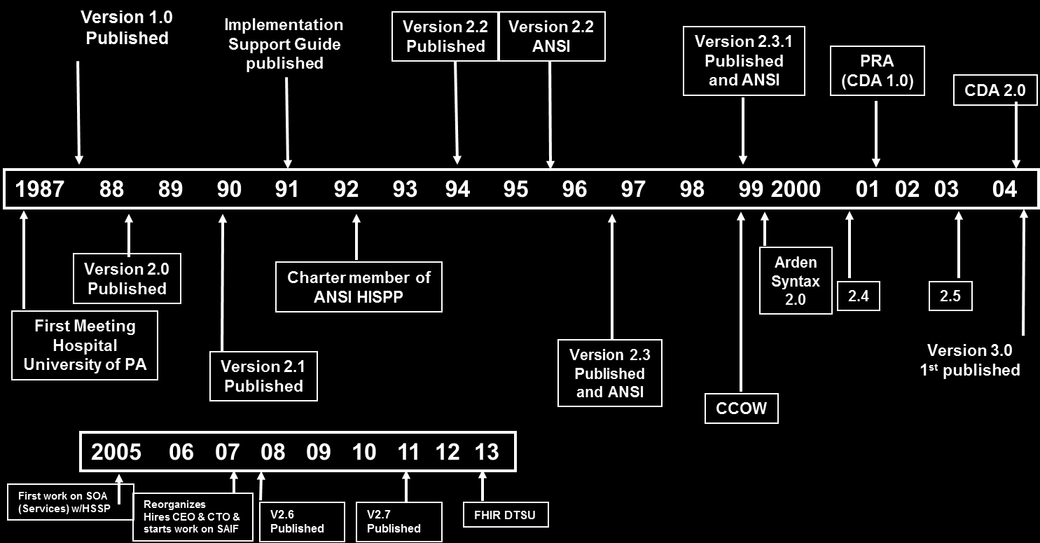 HL7 Standards timeline 2013: HL7 makes standards available under free