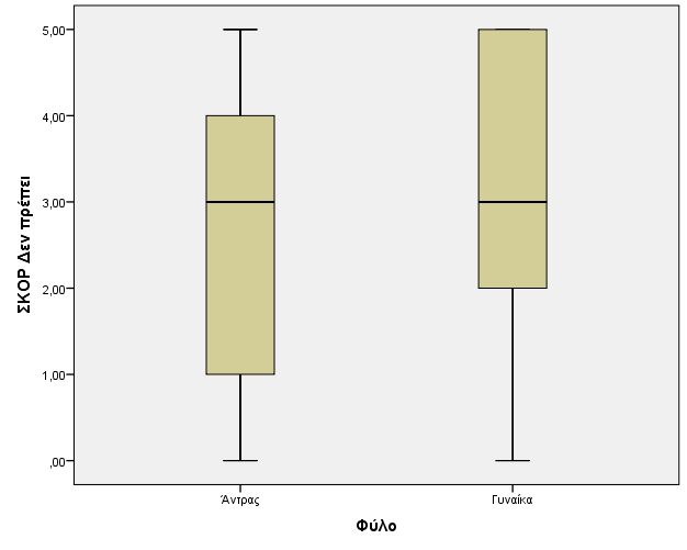 Γράφημα 23 Σκορ πεδίου «Οι διαβητικοί δεν πρέπει» / φύλο p<0,001 Έγινε η στατιστική δοκιμασία Pearson's Chi-square test και βρέθηκε, ότι οι γυναίκες είχαν υψηλότερα ποσοστά ορθών απαντήσεων από τους