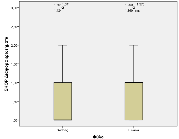 σκορ ορθών απαντήσεων του πεδίου μεταξύ των δύο φύλων: p<0,001 άνδρες (mean)=0,4, τα 95%CI: 0,4-0,5 η Std.D=0,6 median: 0 min-max: 0-3, γυναίκες (mean)=0,7 τα 95%CI: 0,6-0,8 η Std.
