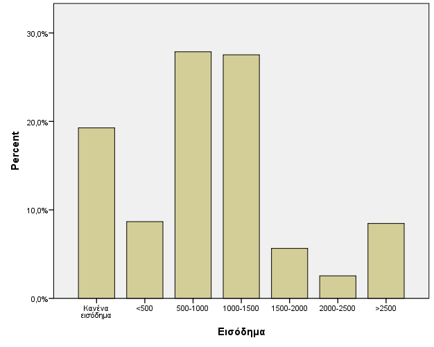 (median)=40 min-max=18-66), γυναίκες διάμεσος τιμή (median)=40 min-max=18-63)