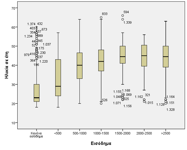 με την κατηγορία «1000-1500» p<0,001, με την κατηγορία «1500-2000» p=0,001και με την «>2500» p=0,001 (Γράφημα 7).