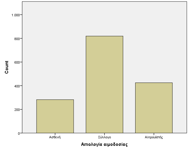 Μαθητές του 1ου Επαγγελματικού Λυκείου Καλαμαριάς Ταμείο Αλληλοβοηθείας Συνδικάτου Εργαζομένων Οργανισμού Αστικών Συγκοινωνιών Θεσσαλονίκης Η κατανομή του δείγματος ως προς την αιτιολογία για την