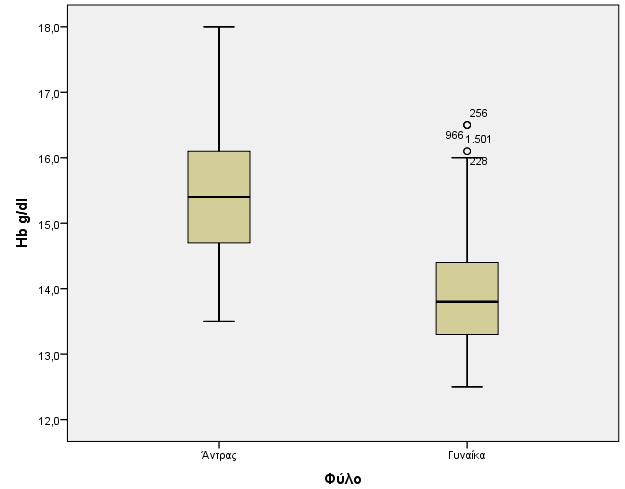 B.2.1.6.1. Αιμοσφαιρίνη Οι μετρήσεις της Hb 1 για το γενικό δείγμα έδειξαν: mean=15,1g/dl, 95%CI:15,0-15,1 Std.D= 1,12, median=15,1g/dl, min-max 12,5-18,0 g/dl (missing:17, valid:1554).