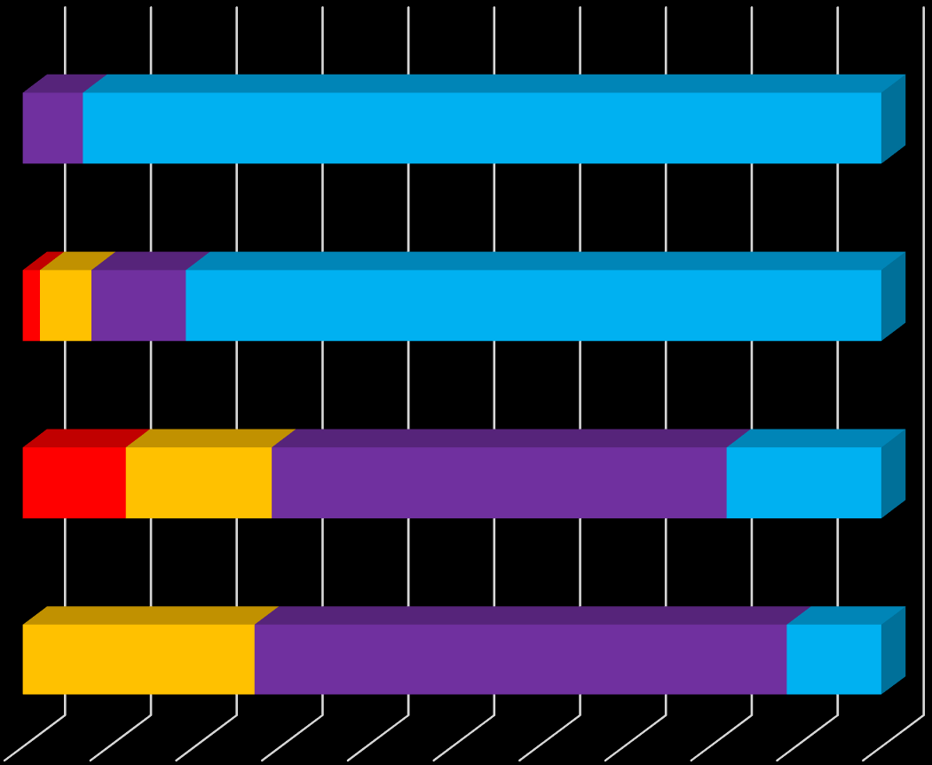 Λόγοι χρήσης Internet- Χαρακτηριστικά δείγματος Αναζήτηση πληροφοριών 100% 93% Χρήση κοινωνικών δικτύων 92% 81% Χρηματικές