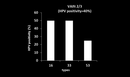 HPV positivity(%) HPV positivity(%) Καηαλνκή HPV ηύπσλ πςεινύ & ρακεινύ θηλδύλνπ ζε δπζπιαζίεο θαη θαξθίλνπο θόιπνπ - αηδνίνπ 100 80 Vulvar carcinoma (HPV positivity=50%) 60 40 20 100 90 80 70 60 50