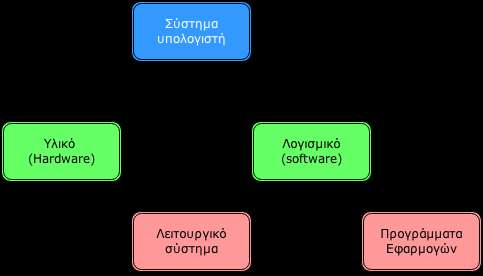 Λειτουργικά Συστήματα 73 3.1. Λειτουργικά Συστήματα Τι είναι τα Λειτουργικά Συστήματα Όπως γνωρίζουμε, ένα σύστημα υπολογιστή είναι ένας συνδυασμός υλικού και λογισμικού.