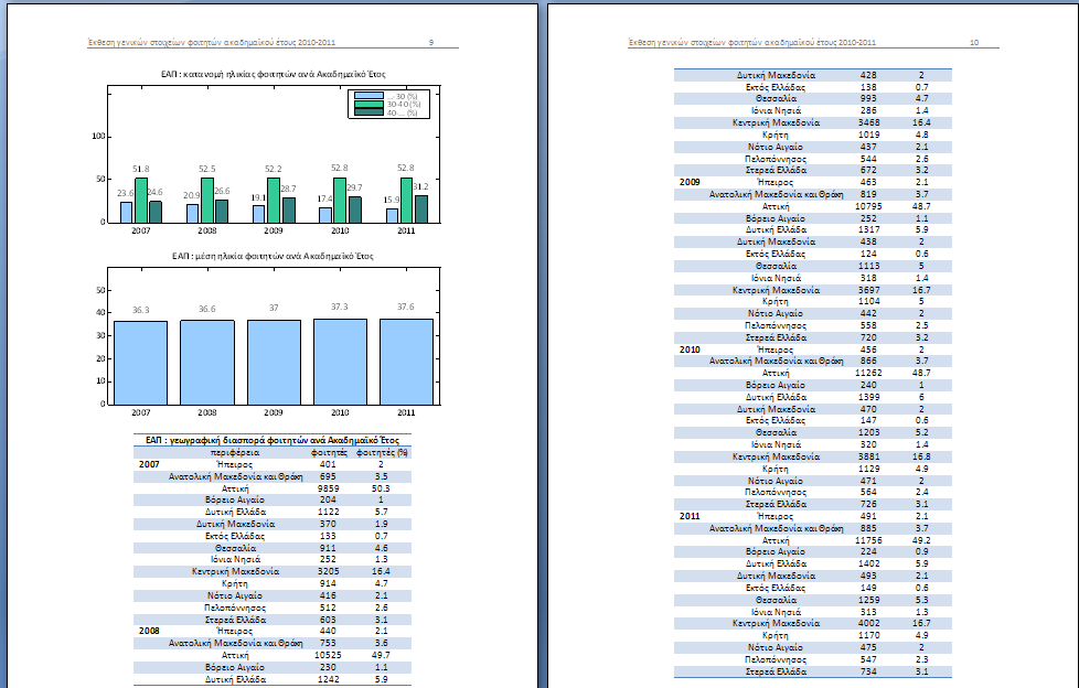 Έκθεση γενικών στοιχείων φοιτητών Περίπου 1000 σελίδες Περιλαμβάνει δείκτες όπως: πλήθος φοιτητών ηλικιακή κατανομή φοιτητών μέση ηλικία
