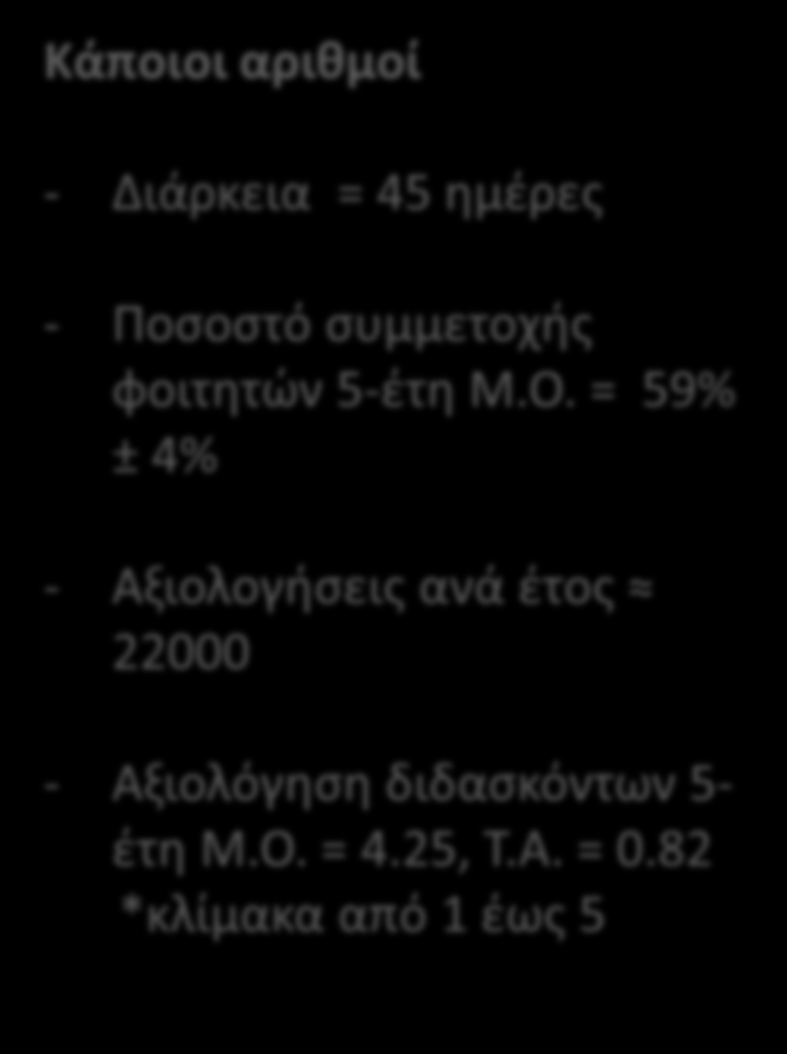 Αξιολόγηση διδασκόντων και εκπαιδευτικών διαδικασιών ΕΑΠ Τι Πώς Πότε Διδάσκοντες (από φοιτητές και συντονιστές) Διοικητικές υπηρεσίες (από φοιτητές) Οργάνωση ΘΕ (από φοιτητές) Εκπαιδευτικό υλικό (από