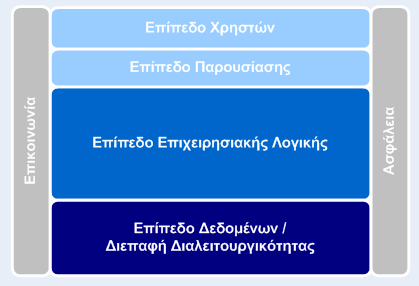 Πρήκα 1 Ινγηθή Αξρηηεθηνληθή Ρεζζάξσλ (4) Δπηπέδσλ Κε ηελ παξαπάλσ Web-Λ-tier ινγηθή αξρηηεθηνληθή, ε νπνία απεηθνλίδεηαη ζην ζρήκα 1, επηηπγράλνληαη ηα εμήο: δηαρσξηζκφ επηπέδνπ επηρεηξεζηαθήο