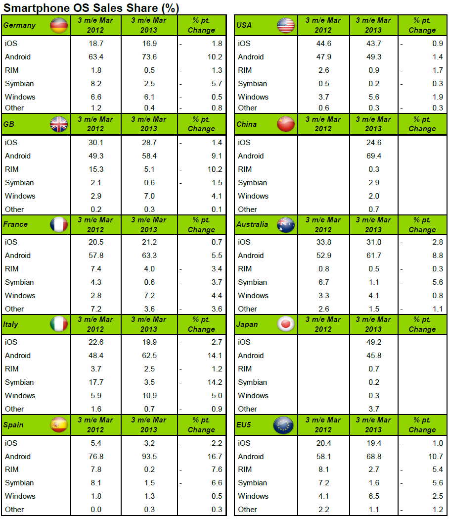 Εικόνα 3: Πωλήσεις Smartphones (http://www.kumulos.com/2013/05/08/kantarbackend-as-a-service) Συμπέρασμα από όλα τα παραπάνω είναι ότι το Android είναι μέσα στη ζωή και την καθημερινότητα μας.