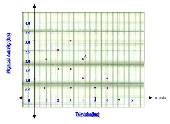 3 (α) Να γίνει το διάγραμμα διασποράς των μεταβλητών Χ και Υ. (β) Να βρεθεί η συνδιακύμανση των μεταβλητών Χ και Υ. Πως ερμηνεύεται η τιμή που βρέθηκε; (γ) Να βρεθεί ο συντελεστής συσχέτισης Pearson.