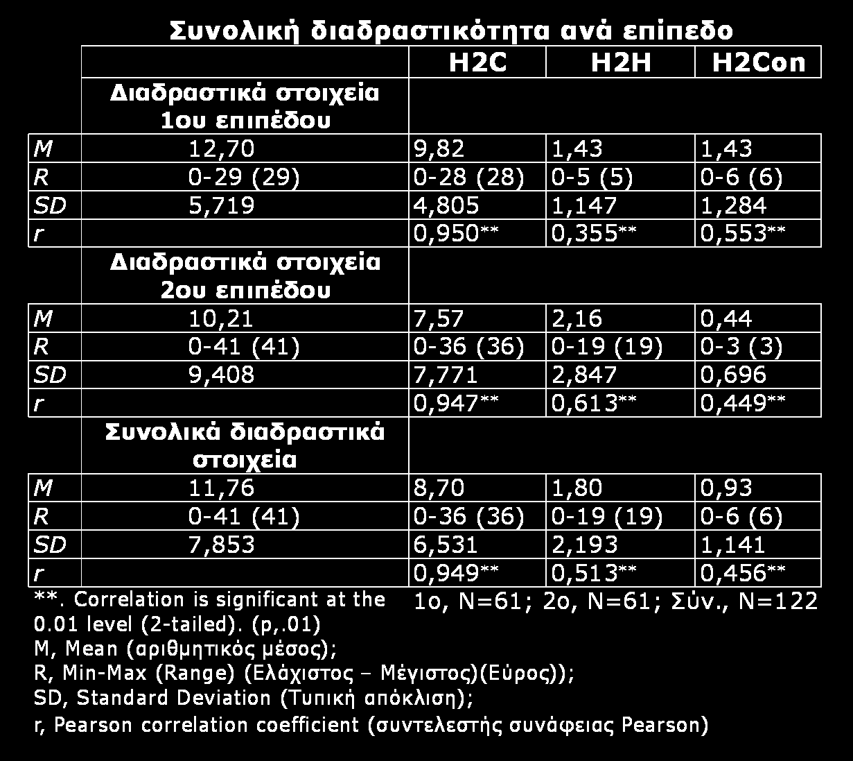 [85] Πίνακας 4: Διασταύρωση συνοπτικών στοιχείων συνολικής διαδραστικότητας των δικτυακών τόπων (Ελλάδα) Η ανάλυση δείχνει ότι στο 2ο επίπεδο κωδικοποίησης των δικτυακών τόπων της έρευνας βρέθηκαν