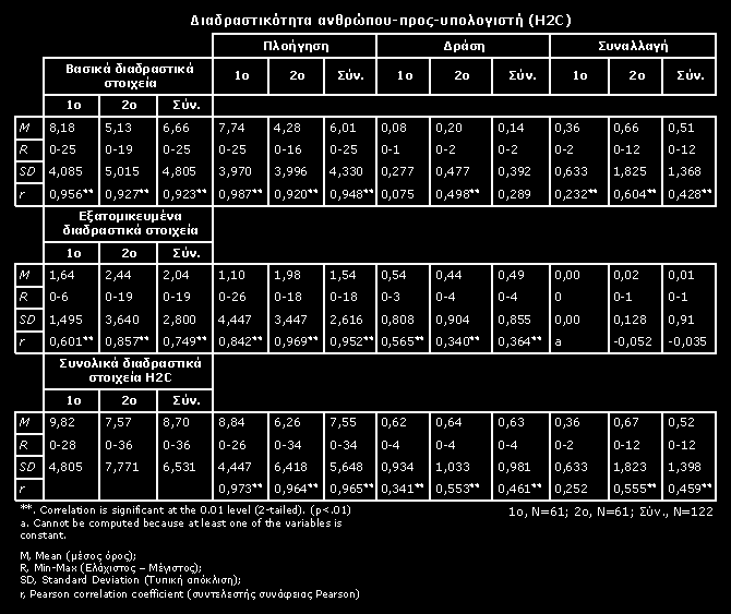 [88] εξατομικευμένα στοιχεία και (β) το βαθμό που κάθε μια από τις παραπάνω υποκατηγορίες διαδραστικών στοιχείων μπορεί να προβλέψει το συνολικό επίπεδο της διαδραστικότητας H2C.