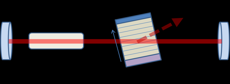 Σημειώσεις Φυσικής των Laser Μ. Μπενής / 3 Παλμικά Laser 8.3.3. Ακουστο-οπτικό Q-Switching Σχ. 8.4. Μηχανικό Q-switching.