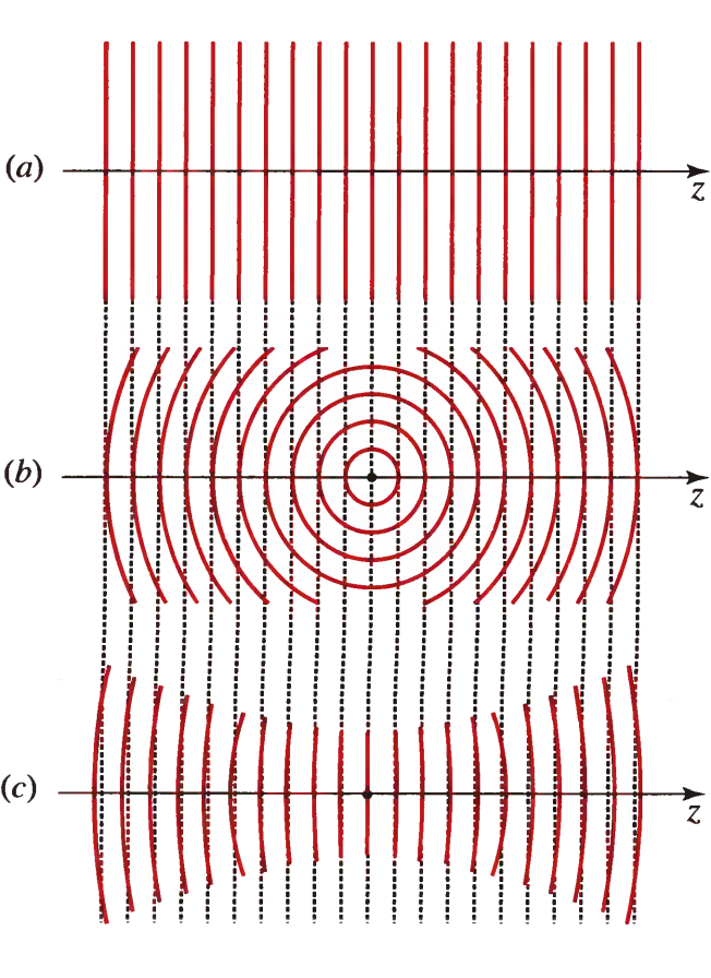 Σημειώσεις Φυσικής των Laser Μ. Μπενής / 3 Διάδοση ΗΜ κυμάτων σε οπτικά μέσα 4 Σχ. 3.. Μέτωπα (α επιπέδου κύματος, (b σφαιρικού κύματος, (c Γκαουσιανής δέσμης.