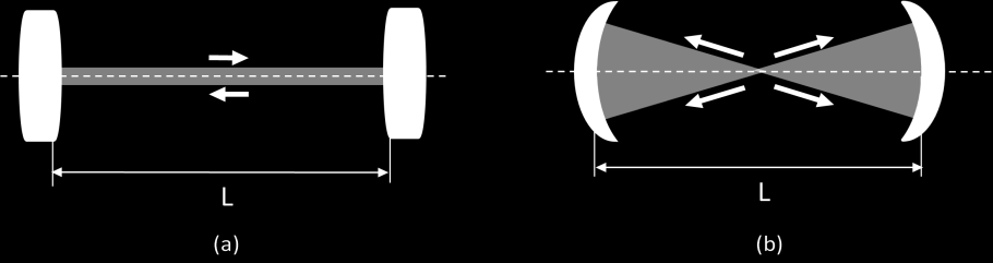 Σημειώσεις Φυσικής των Laser Μ. Μπενής / 3 Παθητικά Οπτικά Αντηχεία 4.