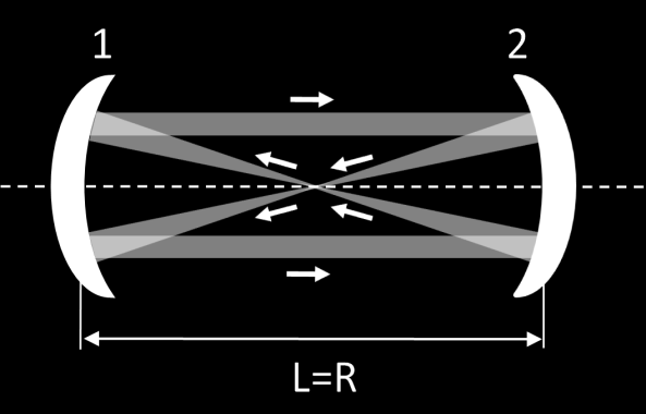 Σημειώσεις Φυσικής των Laser Μ. Μπενής / 3 Παθητικά Οπτικά Αντηχεία καθώς και η συχνοτική διαφορά μεταξύ δυο διαδοχικών τρόπων δόνησης περιγράφονται από τις σχέσεις 4.