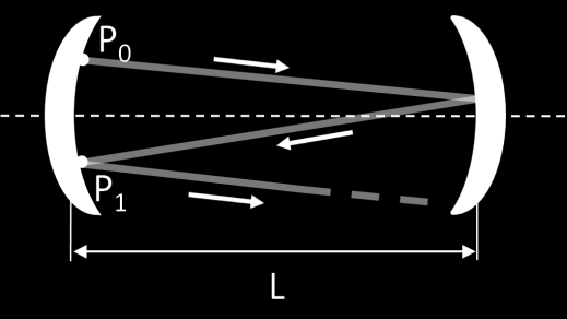Σημειώσεις Φυσικής των Laser Μ. Μπενής / 3 Παθητικά Οπτικά Αντηχεία Κλειστό αντηχείο: Έστω ότι το αντηχείο περικλείεται από μια κυλινδρική πλευρική επιφάνεια διαμέτρου α = 3 mm. Σύμφωνα με την 4.