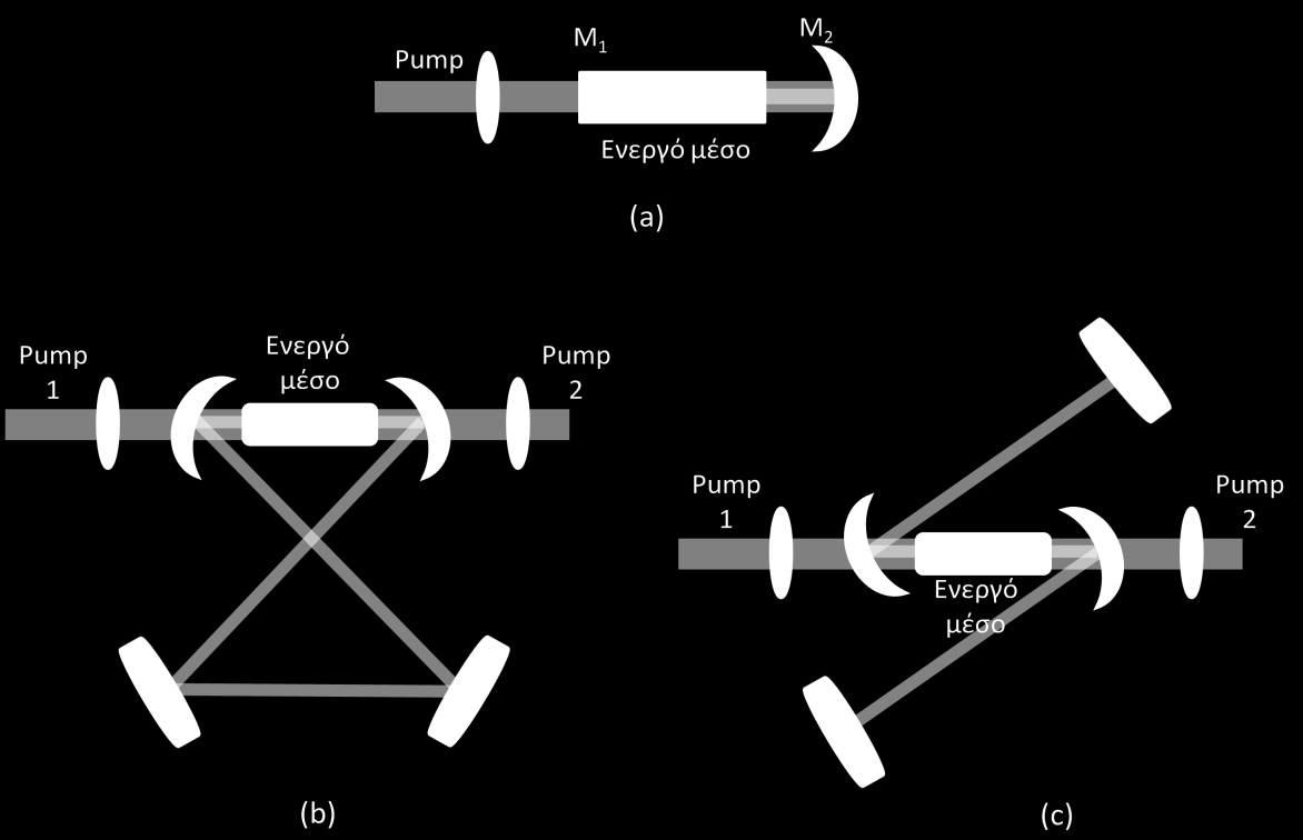 Σημειώσεις Φυσικής των Laser Μ. Μπενής / 3 Διαδικασίες Αντλησης αξονική άντληση όπου η δέσμη άντλησης εισέρχεται στο ενεργό υλικό κατά τον άξονα της κοιλότητα laser.