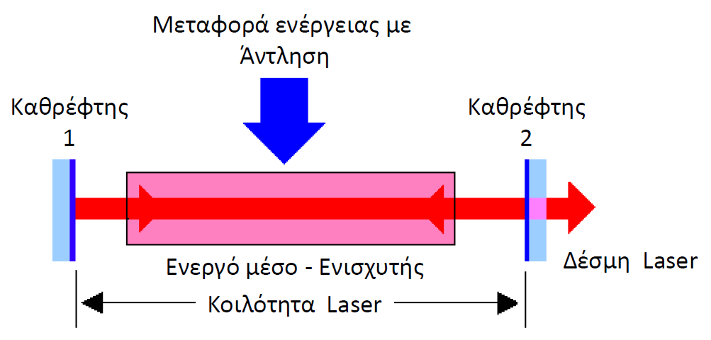 Σημειώσεις Φυσικής των Laser Μ. Μπενής / 3 Εισαγωγικές Έννοιες Η σχέση.6 μας δείχνει ότι το υλικό μας συμπεριφέρεται ως ενισχυτής (amplifier όταν,