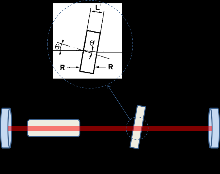 Σημειώσεις Φυσικής των Laser Μ. Μπενής / 3 Laser Συνεχούς Σχ. 7.6. Διάταξη επιλογής διαμήκους τρόπου ταλάντωσης με τη χρήση έταλον.