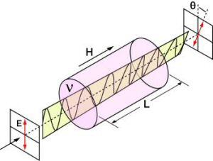 Σημειώσεις Φυσικής των Laser Μ. Μπενής / 3 Laser Συνεχούς Σχ. 7.8. Περιστροφέας Farada Εκμεταλλευόμενοι αυτή την ιδιότητα φτιάχνουμε την οπτική διάταξη του σχήματος 7.9.