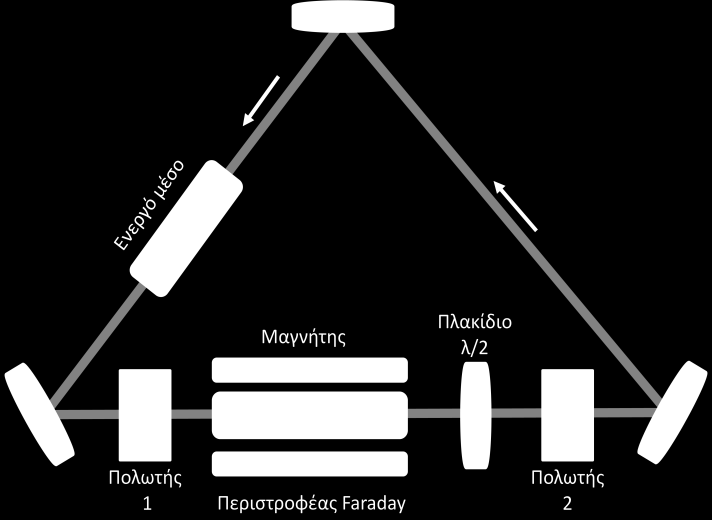 Η δίοδος δουλεύει ως εξής: Αρχικά η δέσμη είναι πολωμένη παράλληλα στον οπτικό άξονα του πολωτή ένα κι επομένως διέρχεται ανενόχλητη από αυτόν. Στη συνέχεια περνά από τον F και στρέφεται κατά γωνία θ.