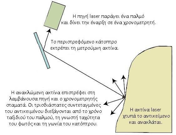 φπνπ, t ν ρξφλνο κεηάβαζεο-επηζηξνθήο, Φ ε δηαθνξά θάζεο θαη Σ ε ρξνληθή δηάξθεηα ηνπ κήθνπο θχκαηνο. Ζ απφζηαζε R δίλεηαη απφ ηελ ζρέζε: όπου, f είναι θ ςυχνότθτα του διαμορφωμζνου κφματοσ Δηθόλα 7.