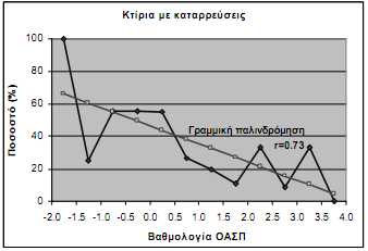 έιεγρνο θαη πηζαλφλ, ιφγσ ηεο πνιχ ρακειήο βαζκνινγίαο ηνπ πξσηνβάζκηνπ ζεηζκηθνχ ειέγρνπ, λα απαηηείηαη αλαιπηηθή απνηίκεζε ηεο ζεηζκηθήο ηθαλφηεηαο ηνπ θηηξίνπ.