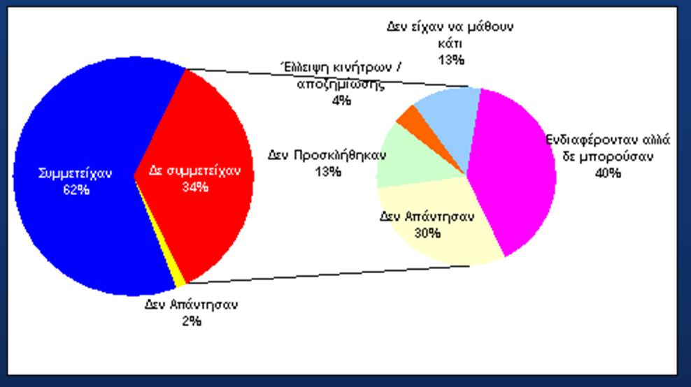 ΕΡΕΥΝΕΣ ΠΕΔΙΟΥ (Δείγματα από 200 επεξεργασίες) ΑΡ. ΜΑΘΗΜΑΤΩΝ ΟΠΟΥ ΥΣΚΟΛΕΥΟΝΤΑΙ ΟΙ ΜΑΘΗΤΕΣ 1000 ΑΡ.