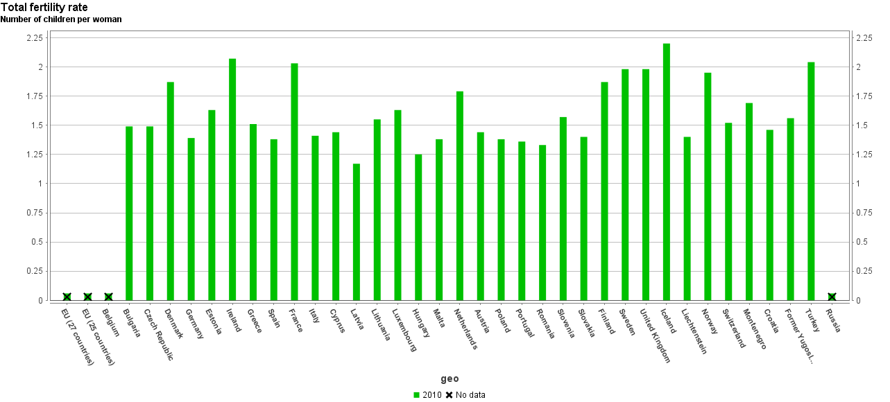 Πηγή: Eurostat Διάγραμμα 5 Δείκτης Γονιμότητας 2009 και 2010 Το γήρας συχνά συνδέεται με την ασθένεια και την αδυναμία - αν και αυτό δεν χρειάζεται να είναι ο κανόνας.