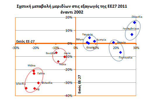 Η σχετική πορεία των ισπανικών εξαγωγών είναι σαφώς καλύτερη από των εξαγωγών του ΗΒ, καθώς: η Ισπανία αυξάνει τις μεν εκτός ΕΕ-27 εξαγωγές αγαθών με ρυθμό ταχύτερο από το μέσο όρο των 27 της ΕΕ, τις