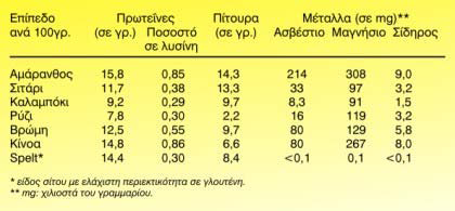 αυξάνοντας το μέγεθος του σπόρου και του ενδοσπερμίου, αλλά αυξάνοντας τον αριθμό των σπόρων ανά φυτό.