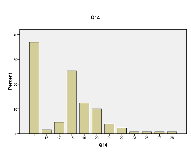 Valid Q14: Αν ναι, σε ποια ηλικία; Frequency Percent Valid Percent Cumulative Percent 48 36,9 36,9 36,9 16 2 1,5 1,5 38,5 17 6 4,6 4,6 43,1 18 33 25,4 25,4 68,5 19 16 12,3 12,3 80,8 20 13 10,0 10,0