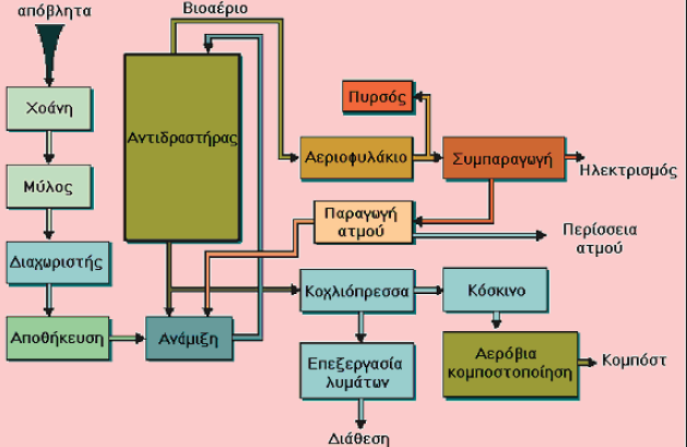 ΚΕΦΑΛΑΙΟ 8: ΔΙΕΘΝΗΣ ΕΜΠΕΙΡΙΑ ΓΙΑ ΤΕΧΝΟΛΟΓΙΕΣ ΕΝΕΡΓΕΙΑΚΗΣ ΑΞΙΟΠΟΙΗΣΗΣ ΑΣΑ ΚΑΙ ΔΕΥΤΕΡΟΓΕΝΩΝ ΚΑΥΣΙΜΩΝ ΚΑΙ ΠΑΡΑΔΕΙΓΜΑΤΑ ΜΟΝΑΔΩΝ ΣΤΗΝ ΕΥΡΩΠΗ κλάσματος των δημοτικών ΣΑ.